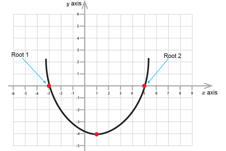 The parabola formula is x squared plus bx plus c equals y